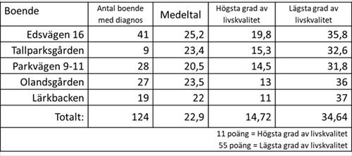 Sida 16 av 21 5.1.2 Resultat Qualid För att kunna mäta livskvalitet hos personer med demensdiagnos och utveckla förståelse och kunskap används Qualid som mätinstrument.