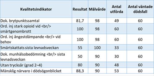 Sida 18 av 21 Tabell Resultat palliativa registret år 2018. 5.