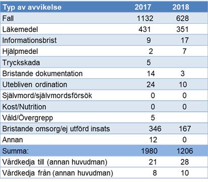 Det som kan konstateras är att antal avvikelser har minskat. Antal fall med nästan 500 det behöver analyseras närmare med teamen på orterna.