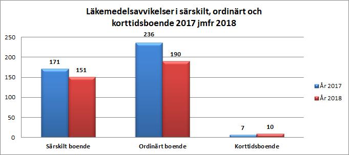 Läkemedelsavvikelser läkemedelsavvikelser med allvarlighetsgrad 3 var 2017 19 st totalt och största delen av dessa