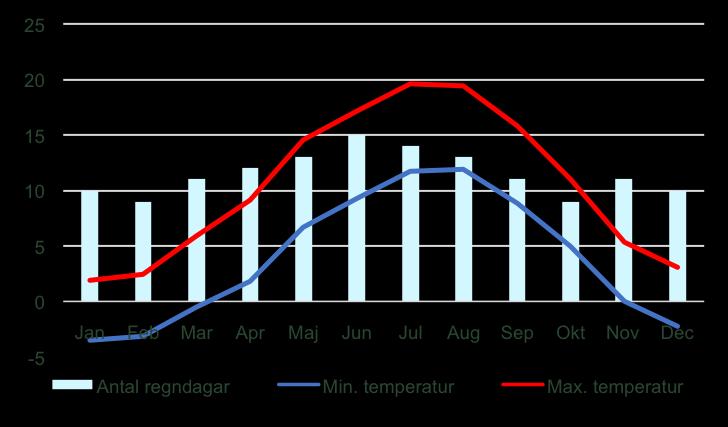 I Kung Ludwigs fotspår, 7 nätter 5(6) Klimat Bayern ligger i den kontinentala klimatzonen, vilket innebär att det finns en distinkt skillnad i väder mellan de olika