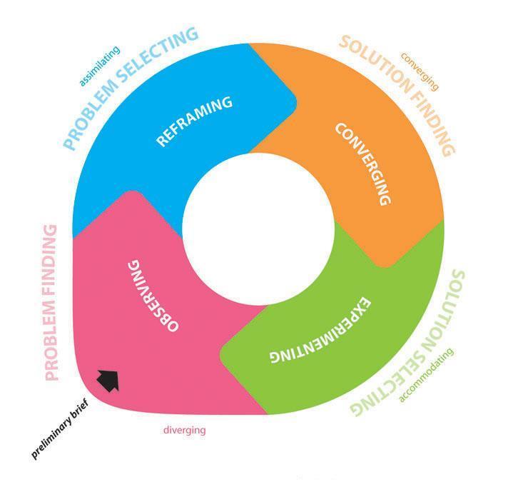 Where and How? Innovation on the third horizon requires us to work in a non-linear way. Radical innovation requires ways of working which makes the future present today.