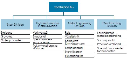 FÖRETAGS- STRUKTUR voestalpine koncernen (i fortsättningen kallat voestalpine) är verksam inom teknikoch stålindustrin och består av fyra divisioner med över 500 bolag och anläggningar, i mer än 50