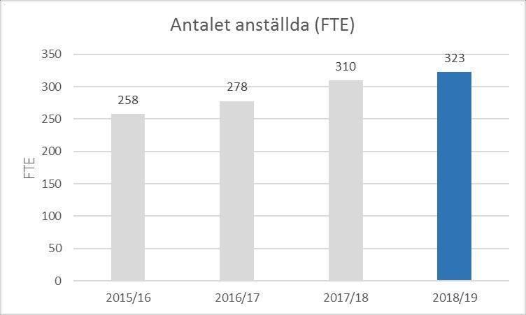 MEDARBETARE ANTALET ANSTÄLLDA Antalet anställda i bolaget uppgick till 317 per 31 mars 2019 jämfört med