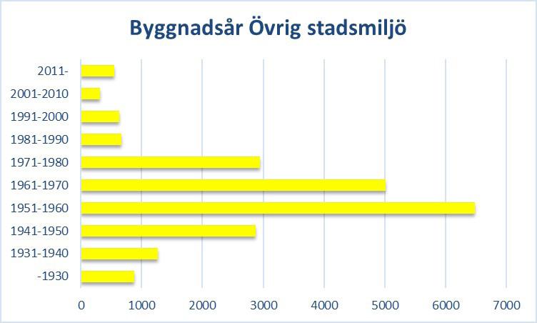 bostäder som byggdes inom respektive delområde under olika