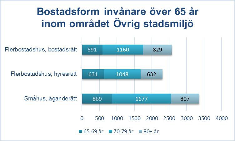 Figur 23-27: Fördelning av invånare över 65 år inom respektive bostadsform.