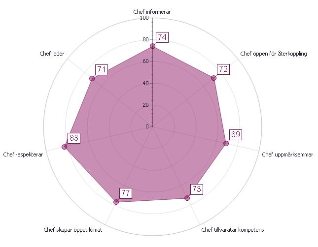 Frågegrupp: Ledarskap för grupp Ert totalindex för Ledarskap för grupp 70-100