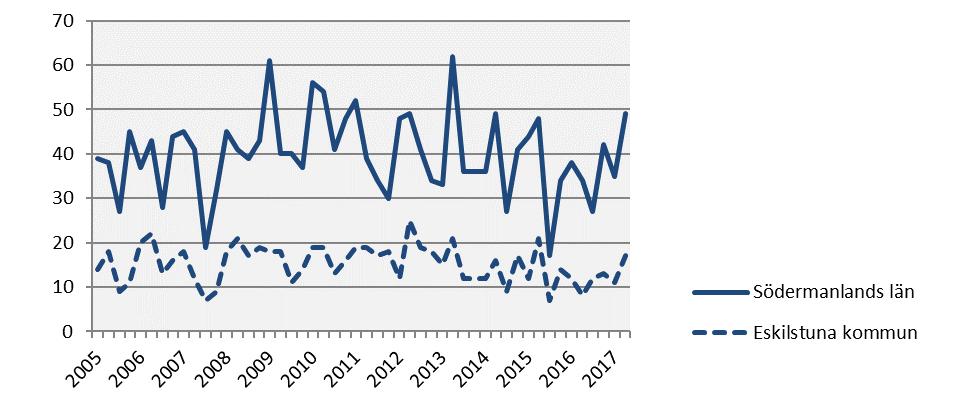 Företagskonkurser 2017 kv2 Årstakt* Antal Utv., % Antal Utv.