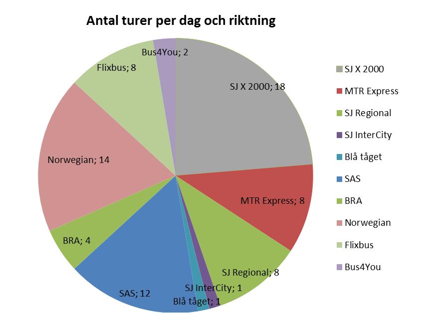 Antal turer/dag och riktning Utveckling av utbud och priser 199-218 99 Figur 4.8: Utbud med tåg, flyg och buss och i relationen Göteborg Stockholm i oktober 218.