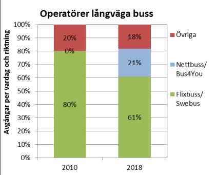 Utveckling av utbud och priser 199-218 21 Företagstruktur och ägande Avregleringen har påverkat både vilka operatörer som kör kommersiell trafik på den svenska marknaden och vilka som äger företagen.