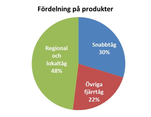 Utveckling av utbud och priser 199-218 72 3.3 Järnvägens produkter och trafiksystem Järnvägens produkter Det totala tågresandet omfattade 13,3 miljarder personkilometer eller 229 miljoner resor 217.