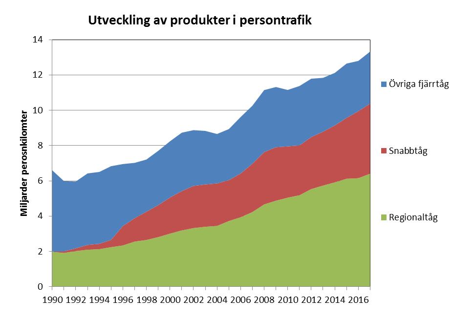 Utveckling av utbud och priser 199-218 73 De flesta regionala trafiksystemen bedrivs som upphandlad trafikpå samhällsekonomisk basis precis som övrig kollektivtrafik i regionerna.