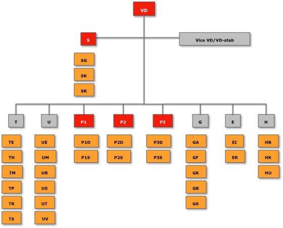 3 OKG AB Här följer en kort presentation av OKG:s historia och hur OKG ser ut idag. Det ges även en presentations av organisationens uppbyggnad för ökad förståelse av OKG:s verksamhet. 3.