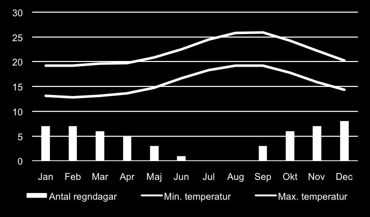 De tre varmaste månaderna är juli, augusti och september och torraste månaderna är juli och augusti i såväl både bergen som vid kusten.