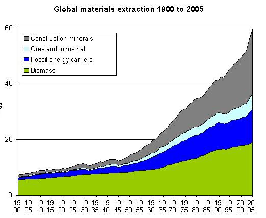 The ecological UNEQUAL exchange Source: http://www.uniklu.ac.at/socec/bilder/global_materials_extraction_gross.