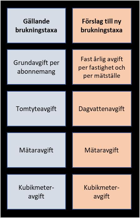 Parametrar i Danderyds brukningstaxa Vad blir skillnaden? I gällande taxa finns en grundavgift som tas ut per abonnemang. I föreslagen taxa har grundavgiften bytts ut mot en fast årlig avgift.