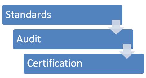 12 Bild 2. De 3 stegen för att uppnå Bord Bias certifiering (Bord Bia, 2013). 4.