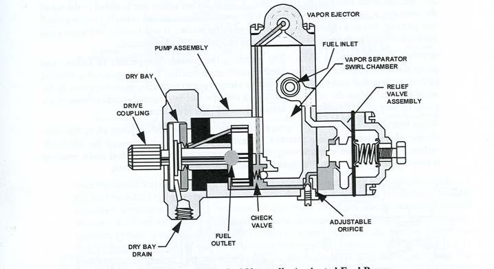 vid höga motorvarv används en justernål (Adjustable Orifice) (se bild nedan) som tappar av flödet så att ett specificerat bränsletryck och därmed flöde erhålls.