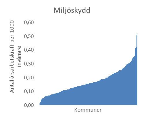 Procent som finansierats via avgifter Utifrån de kommunala tillsynsmyndigheternas svar kan nyckeltal också tas fram avseende årsarbetskraft per 1000 invånare. 6 I figur 3 redogörs för dessa.