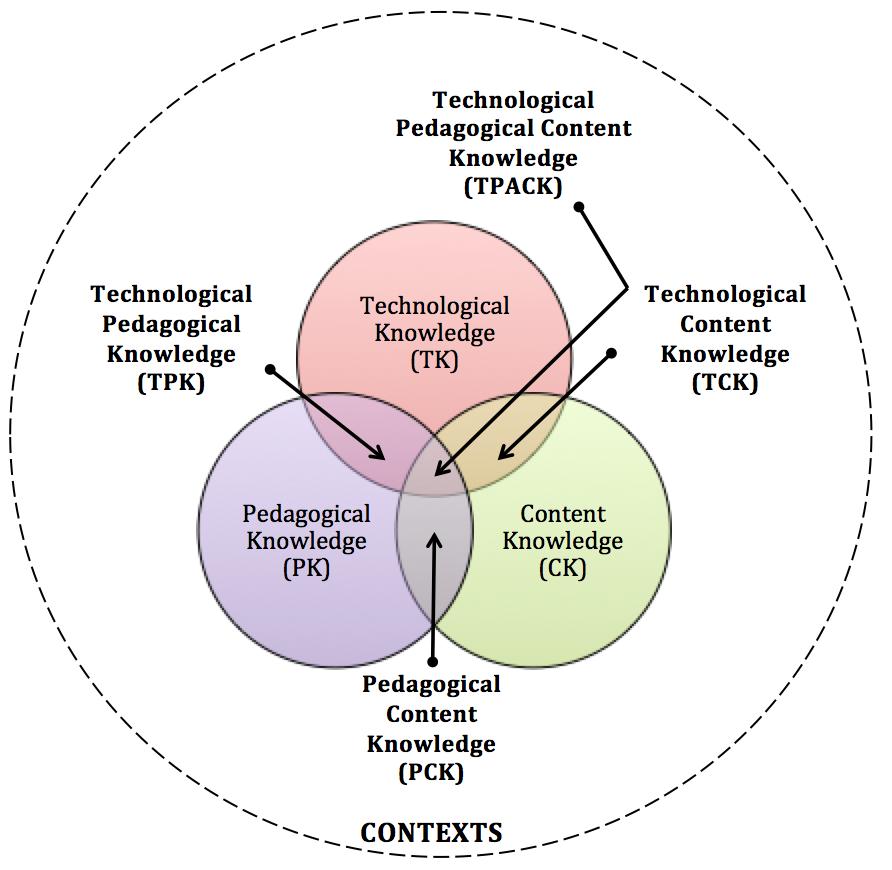 TPACK som ramverk I följande avsnitt presenteras ramverket TPACK som teoretisk grund för studien.