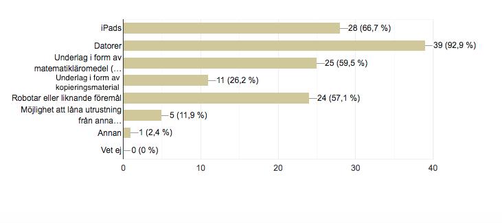 deras arbetsplats. Den digitala utrustning som störst andel lärare hade tillgång till var: datorer (92,9%, 39 st), ipads (66,7%, 28 st) och till sist robotar eller liknande föremål (57,1%, 24 st).