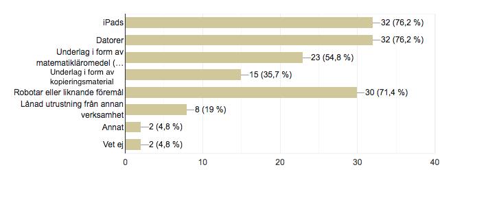 Figur 9: Med vilka verktyg lärare helst undervisar programmering inom matematik med.