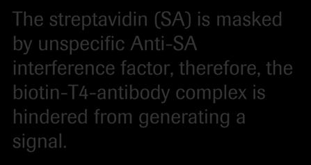 Light units Interference from Anti-SA factors (IgG or IgM) Serum FT4 level Concentration The streptavidin (SA) is masked