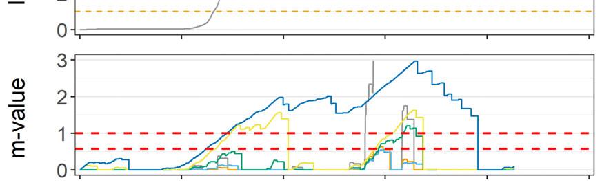 Resultat två extremklimat 42 Sammanfattning av resultat dynamiska modeller Ingen utvärdering av modellernas design Olika utfall från samma modell beroende på partner Vid