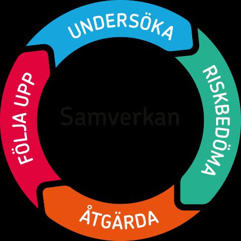 Undersöka Riskbedöma Åtgärda Följa upp Nedan beskrivs de olika delarna i systematiskt arbetsmiljöarbete (SAM). 1.