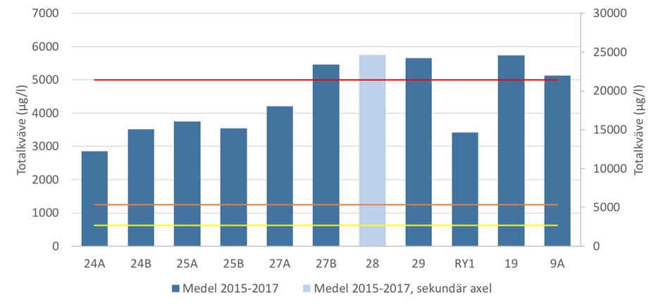 Vegeån Vattenkontroll 2017 Figur 4. Treårsmedel av totalkväve vid Kågeröd (24A-B), Bjuv (25A-B), Åstorp (27A-B), i Möllebäcken (28 och 29), Rökilledeponin (RY1), Hasslarpsån (19) och Vegeån (9).