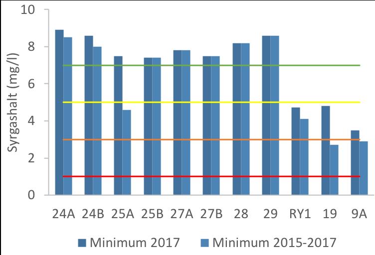 Vegeån Vattenkontroll 2017 Syretillstånd Bedömning av syrgastillstånd görs med treårsminimum och visade på ett syrefattigt tillstånd (1 3 mg/l) vid 9A Vegeå samt 19 Hasslarpsån (figur 7).