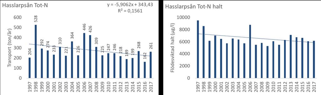 Linjär regression redovisas med ekvation och