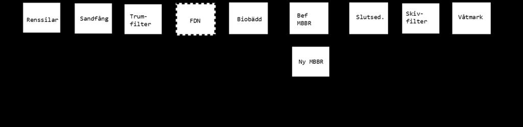 Bilaga 8:73 Ett blockschema över processen redovisas i Figur 4-1. Figur 4-1 Blockschema över vattenlinjen i alternativ 1 utbyggnad av befintlig MBBR-teknik.