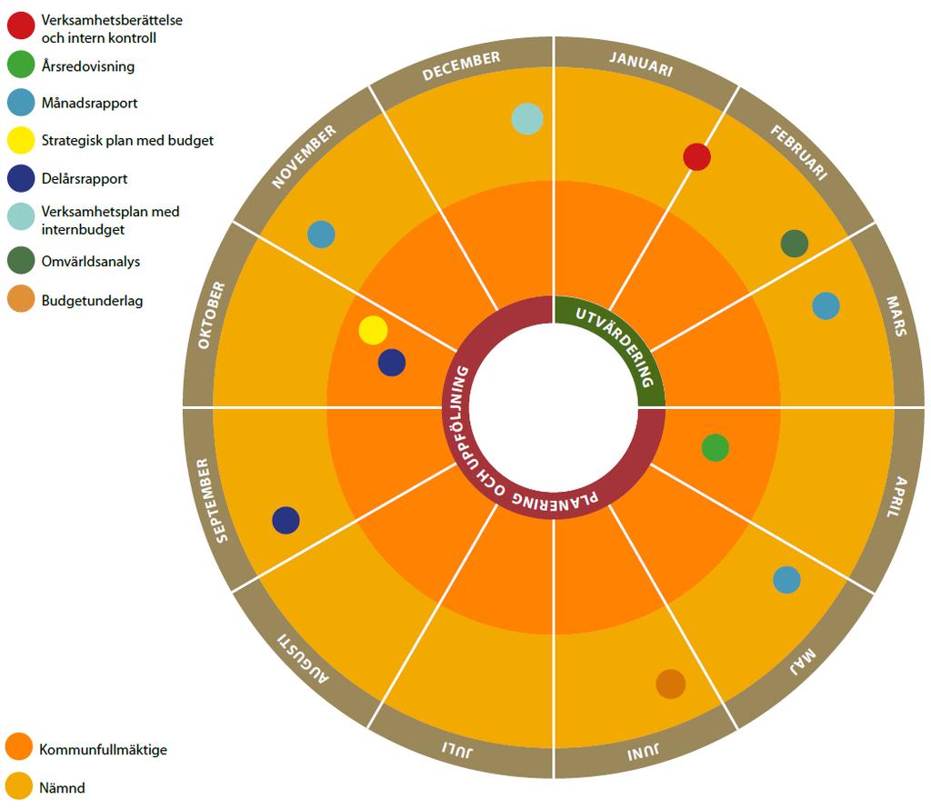 Målstyrningsmodellen I mars 2011 fattade kommunfullmäktige beslut om en målstyrningsmodell i syfte att förstärka det strategiska perspektivet och skapa en röd tråd i styrningen för att därigenom öka