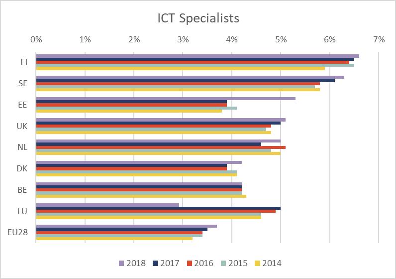 DESI ICT Specialists Sverige ligger på en andra plats av andel av