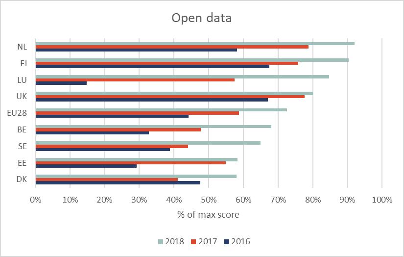DESI Öppen Data Sverige har ökat sin poäng sedan 2017 (liksom samtliga