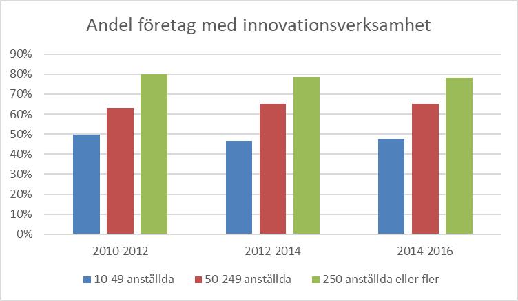 Digital Innovation Andelen företag med