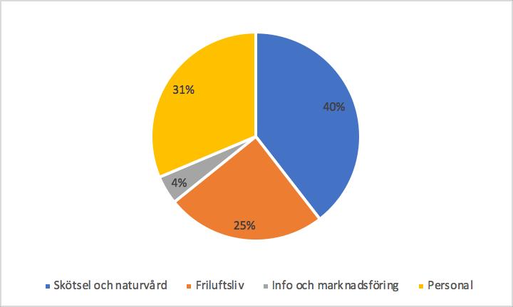 Kostnader