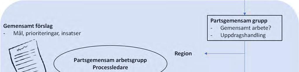 Ska regional version tas fram, gemensam? Gemensam GAP analys mm?