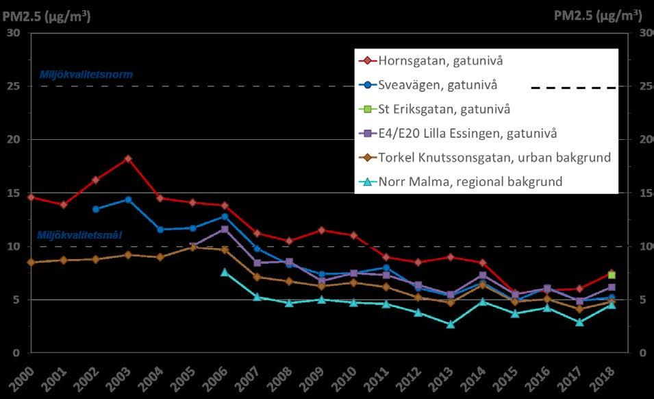 med ca 25 % jämfört med 2017. Eftersom PM2.5 har en lång uppehållstid i atmosfären kan intransport av smutsig luft från Europa förklara en stor del av de höga PM2.5-halter vi mäter här i Sverige.