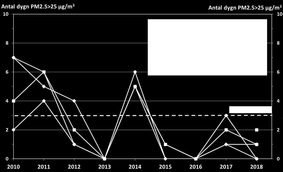 5, högre än miljökvalitetsmålet 25 µg/m 3, åren 2010-2018