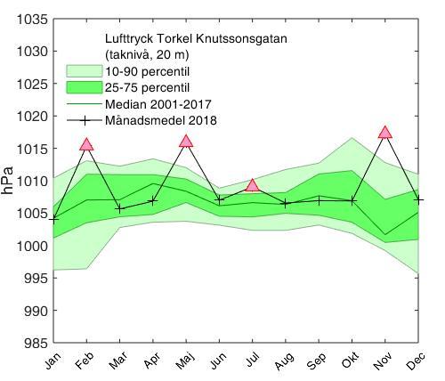 Lufttryck Medellufttrycket per månad visas i Figur 25 för stationen Torkel Knutssonsgatan på Södermalm.