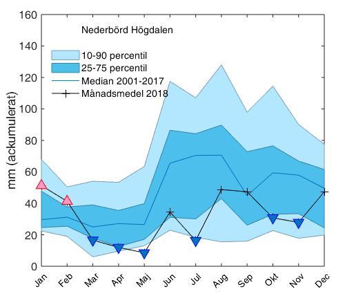 Figur 26. Uppmätta månadsmedelvärden av ackumulerad nederbörd på Torkel Knutssonsgatan år 2018 jämfört med perioden 2001-2017.