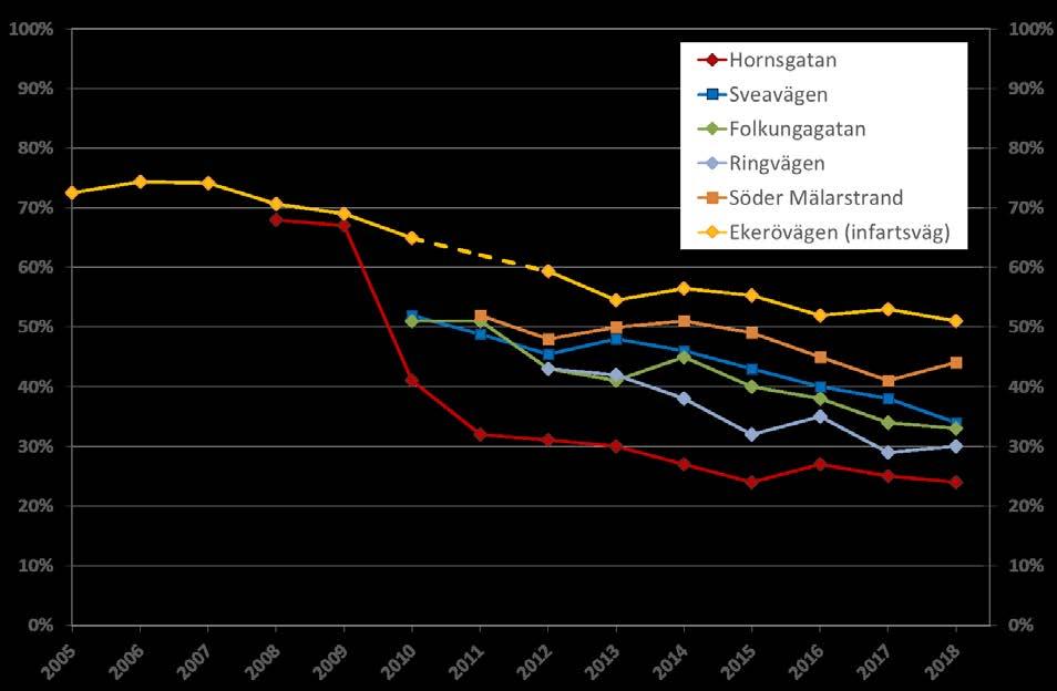 Dubbdäcksandelar I Stockholm utgörs halterna av PM10 till stor del av slitagepartiklar.