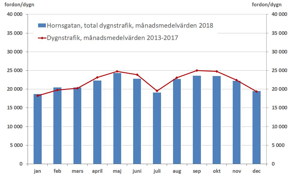 Luften i Stockholmår 2018 Trafik på Hornsgatan och E4/E20 Essingeleden Luftföroreningssituationen i trafikmiljö är direkt beroende av trafikmängd samt trafikens sammansättning och körrytm.