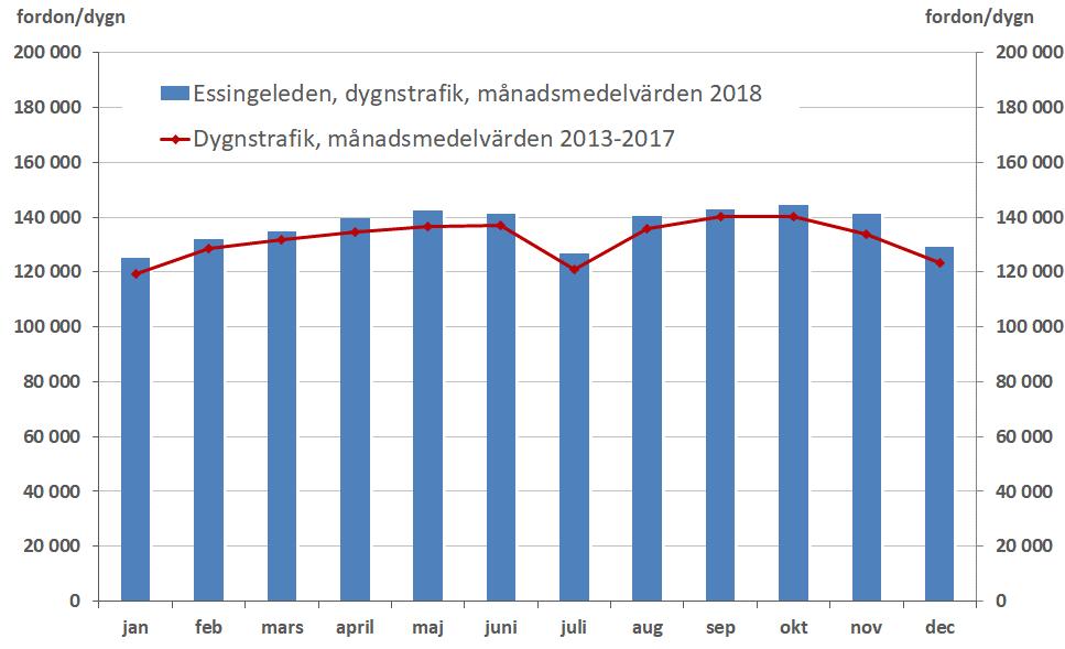 Luften i Stockholmår 2018 Figur 30. Månadsmedelvärden av trafik på E4/E20 Essingeleden år 2018 jämfört med 2013-2017.