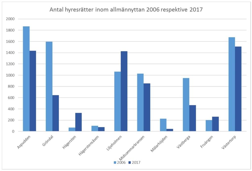 Sida 3 (7) I diagrammet nedan visas en jämförelse med antalet hyresrätter inom allmännyttan under 2006 respektive 2017, område för område.