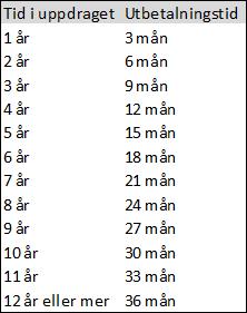 6(10) Regler för ekonomiskt omställningsstöd För varje fullgjort år i uppdraget ger rätt till utbetalning i 3 månader av ekonomiskt omställningsstöd. Maximal utbetalningstid är 3 år.