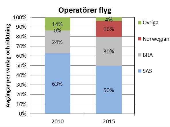 Resten är RKM eller RKM i kombination med SJ. 93 % av turerna körs av statliga eller regionala bolag och 7 % av privata utlandsägda. SJ hade nästan 1 % av marknaden 199 men har nu 72 %.