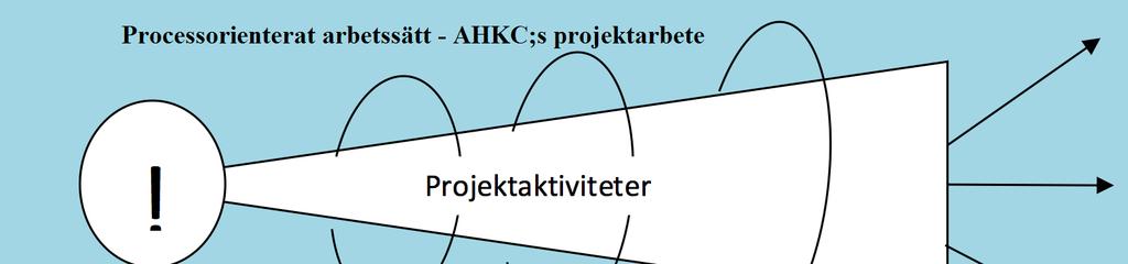 Projektgenomförandet är indelat i fyra delar där den första delen har vi kallat idéutveckling.